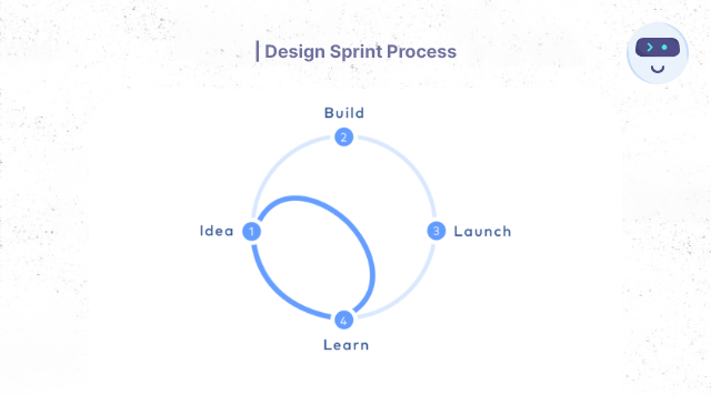 Design Sprint Process - Product Design Guide